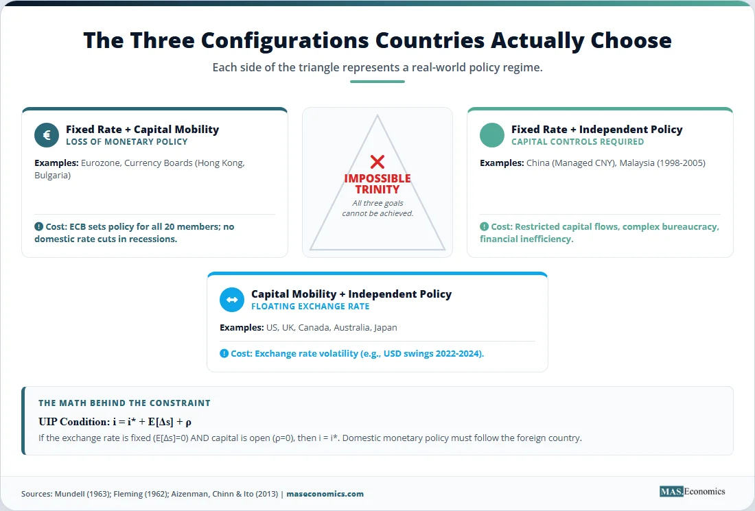 Three trilemma configurations with examples: Eurozone, China, and US/UK, plus the uncovered interest parity condition.