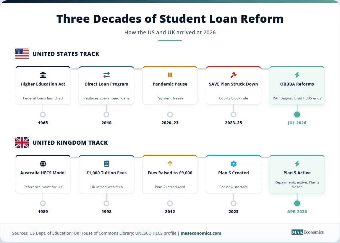 Dual timeline infographic titled Three Decades of Student Loan Reform showing the United States track from 1965 to 2026 OBBBA reforms and the United Kingdom track from 1989 to 2026 Plan 5 activation.