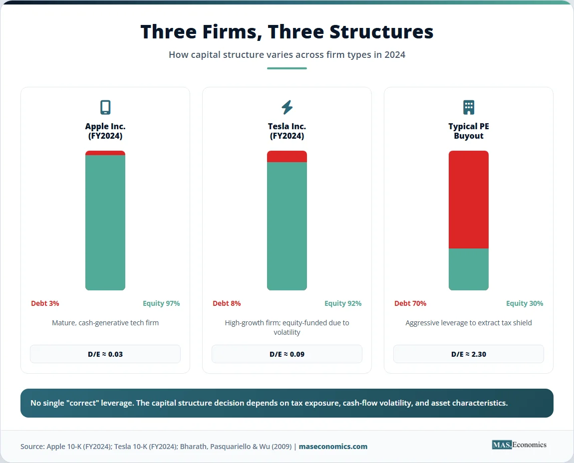 Comparison of Apple, Tesla, and a PE buyout showing debt percentages of 3%, 8%, and 70%.


