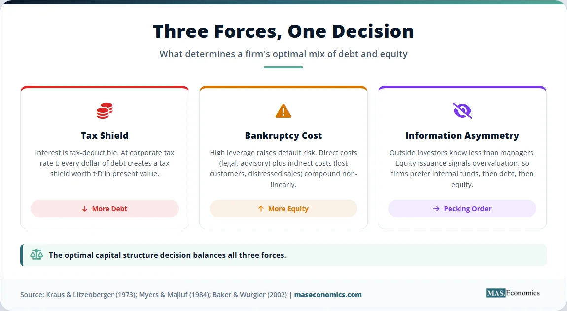 Diagram of three forces pulling toward debt or equity, leading to an optimal capital structure decision.

