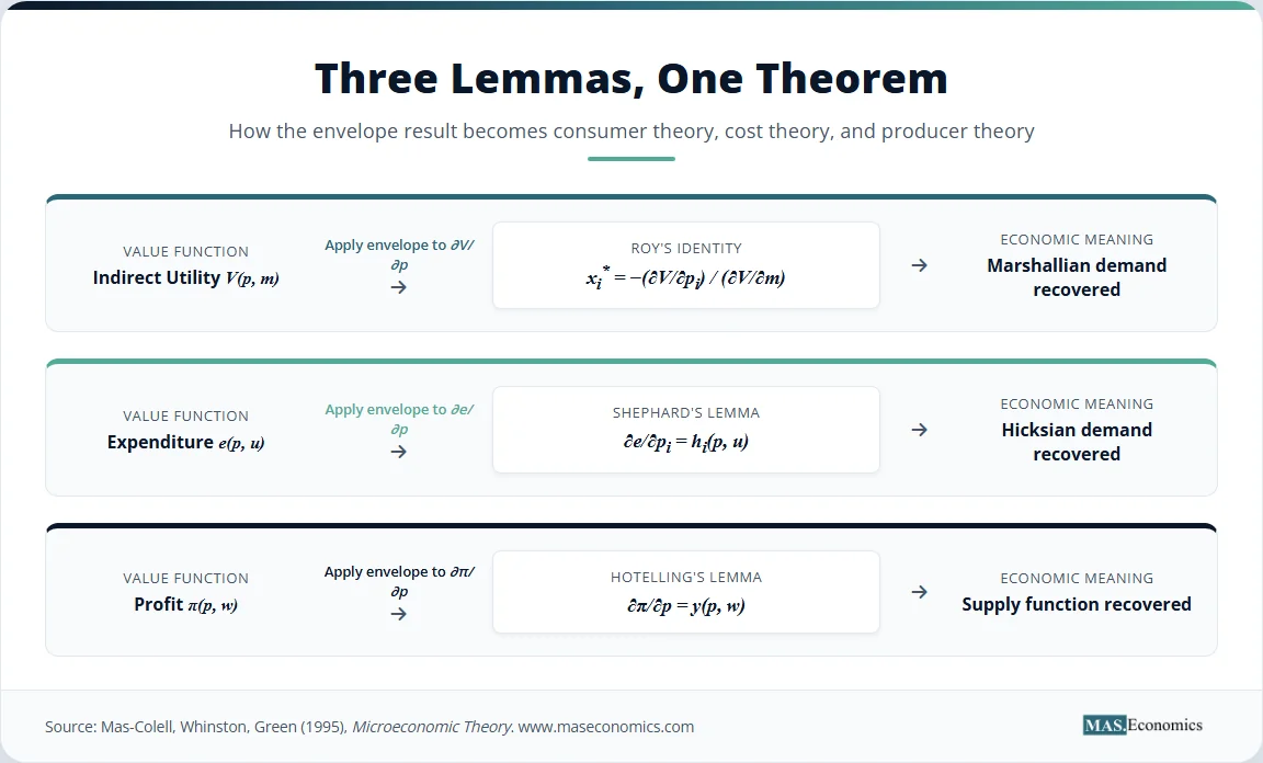 Diagram with three value functions, the envelope theorem derivative, and the resulting lemmas: Roy's identity, Shephard's lemma, and Hotelling's lemma.