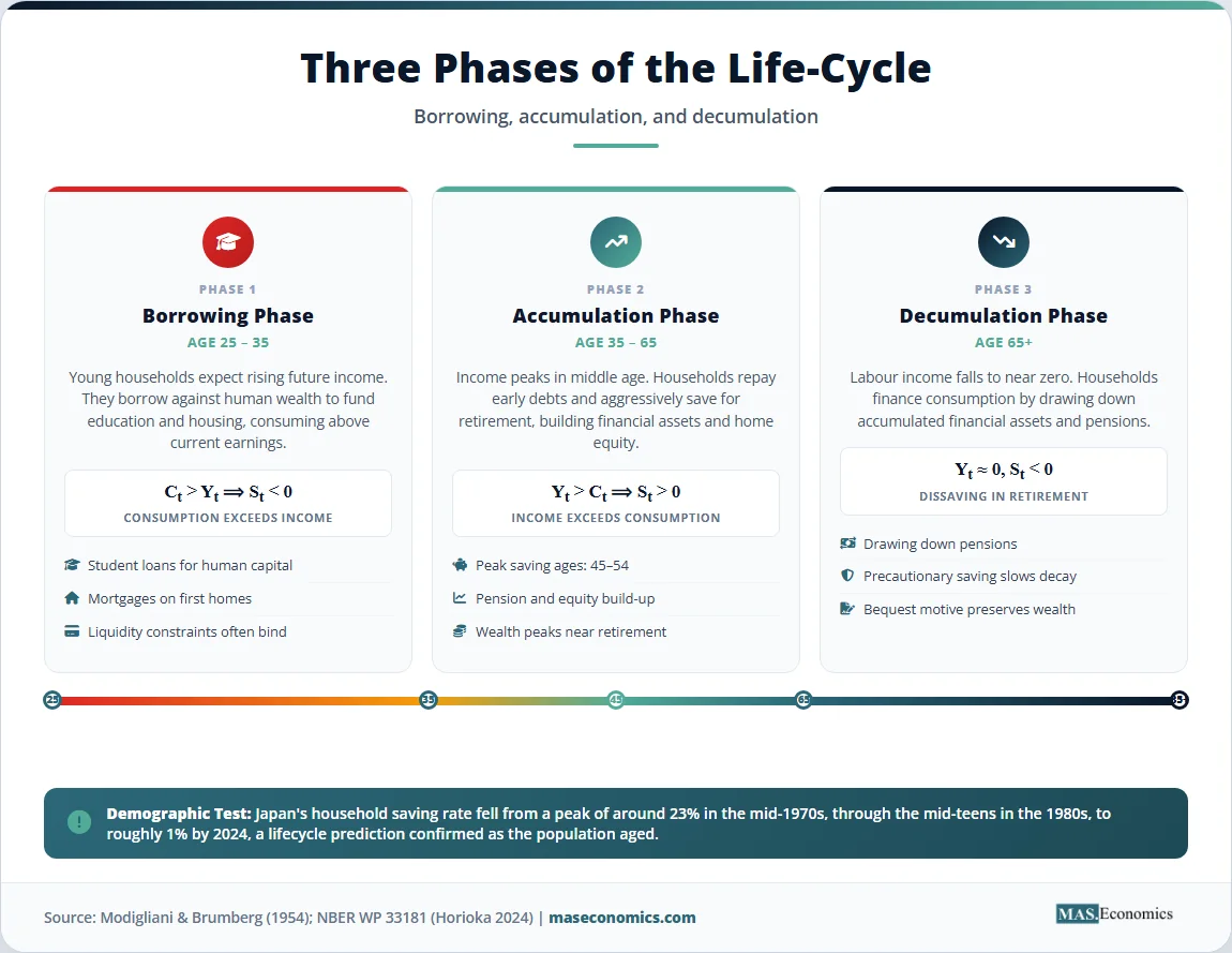 Three-phase life-cycle diagram: borrowing, accumulation, and decumulation, with Japan's saving rate decline.

