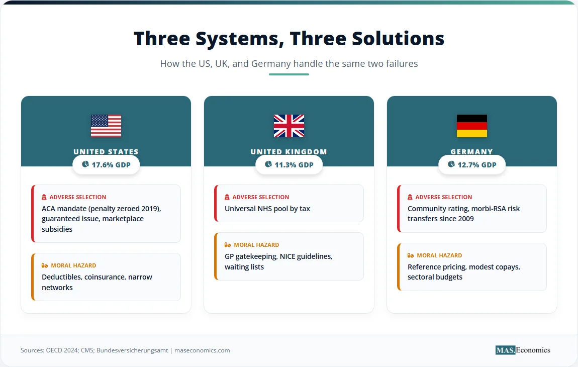 Comparison of US, UK, and Germany health system solutions to adverse selection and moral hazard with GDP shares.