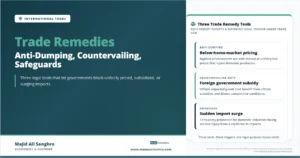 Trade Remedies feature image showing anti-dumping, countervailing duties, and safeguards as three legal tools used to restrict unfairly priced, subsidized, or surging imports.