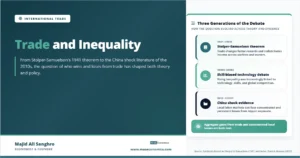 Feature image explaining trade and inequality, showing three generations of the debate from Stolper-Samuelson theory to skill-biased technology and China shock evidence.