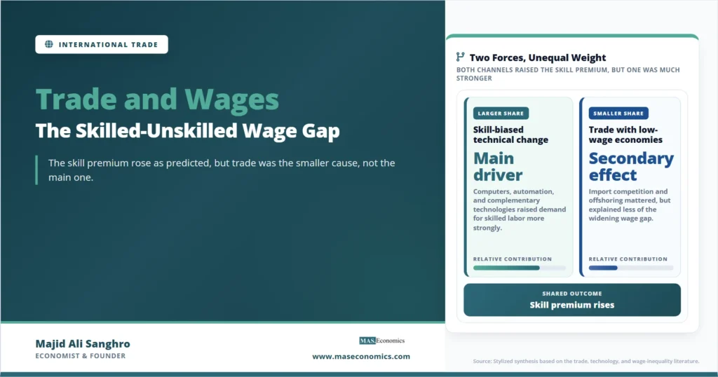Feature image for “Trade and Wages,” showing skill-biased technical change and trade with low-wage economies as two unequal forces behind the skilled-unskilled wage gap.