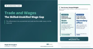 Feature image for “Trade and Wages,” showing skill-biased technical change and trade with low-wage economies as two unequal forces behind the skilled-unskilled wage gap.
