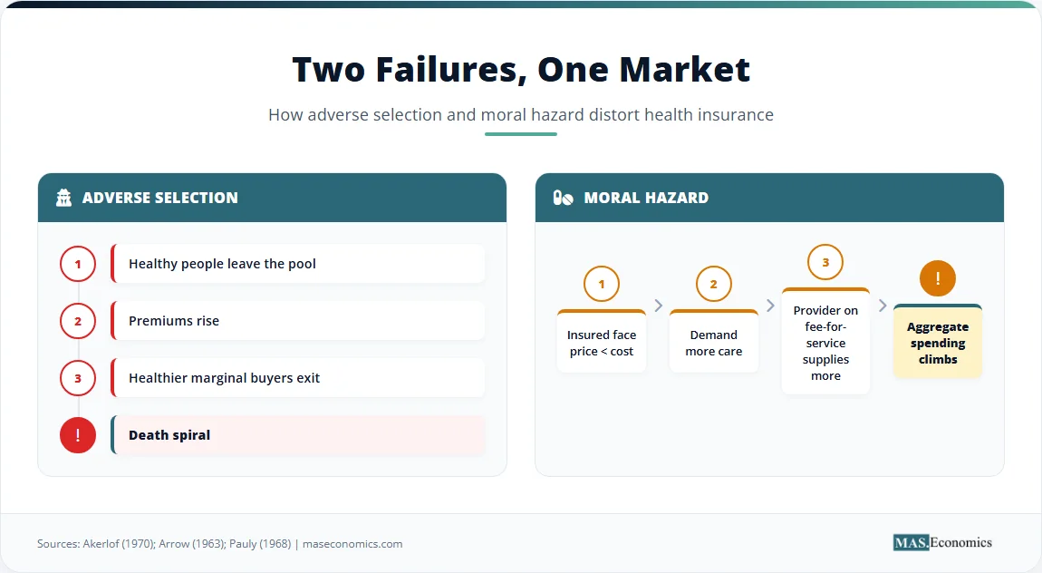 Diagram of adverse selection death spiral and moral hazard leading to higher aggregate health spending.