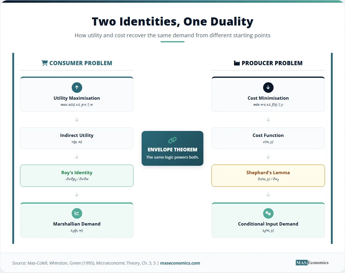 Side-by-side diagrams of consumer utility maximisation leading to Roy's Identity and producer cost minimisation leading to Shephard's Lemma.

