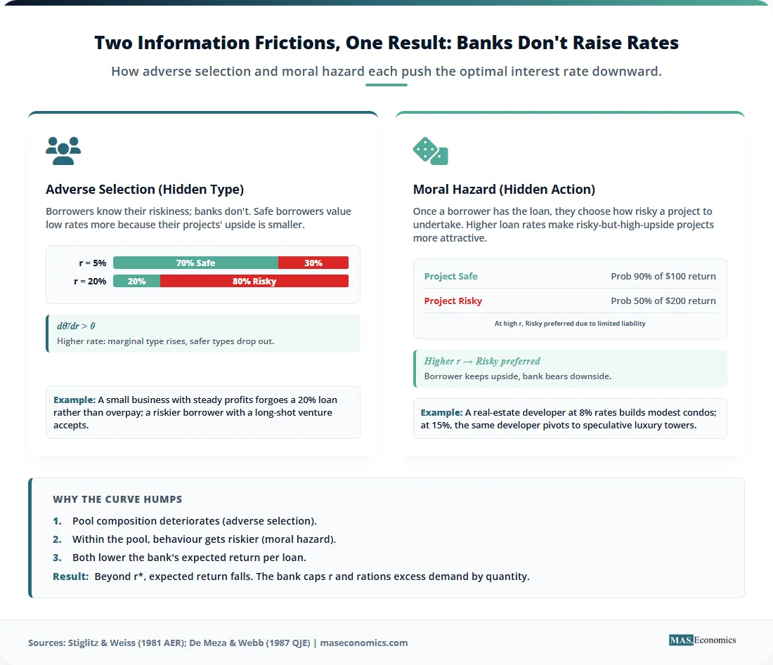 Infographic explaining adverse selection and moral hazard leading to a hump-shaped expected return and credit rationing.

