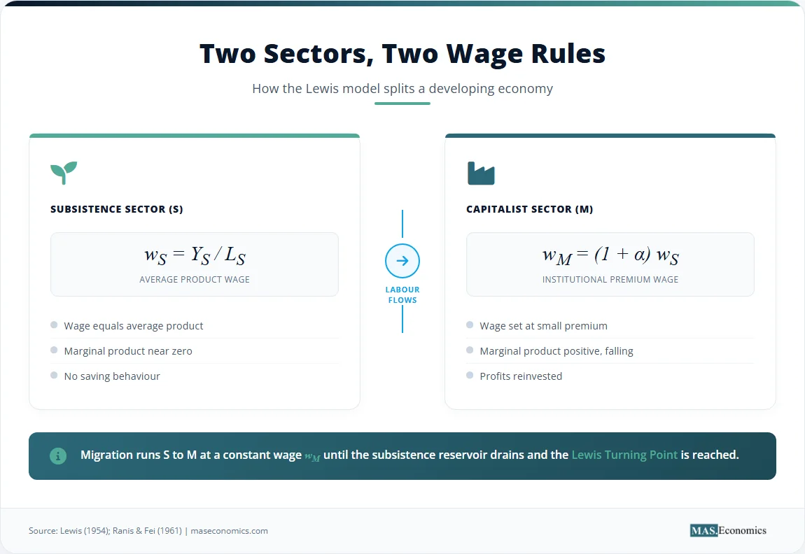 Diagram of Lewis dual-sector model with subsistence and capitalist wage rules and labour flow to the turning point.

