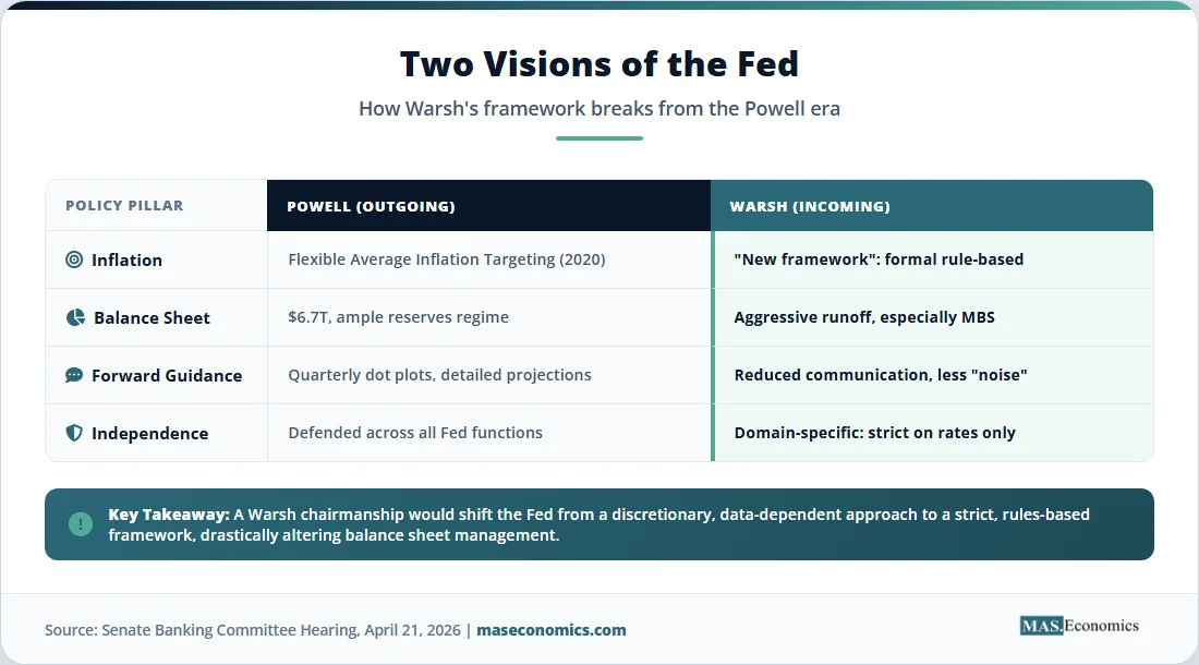 Comparison table of Powell and Warsh policy pillars: inflation, balance sheet, forward guidance, independence.