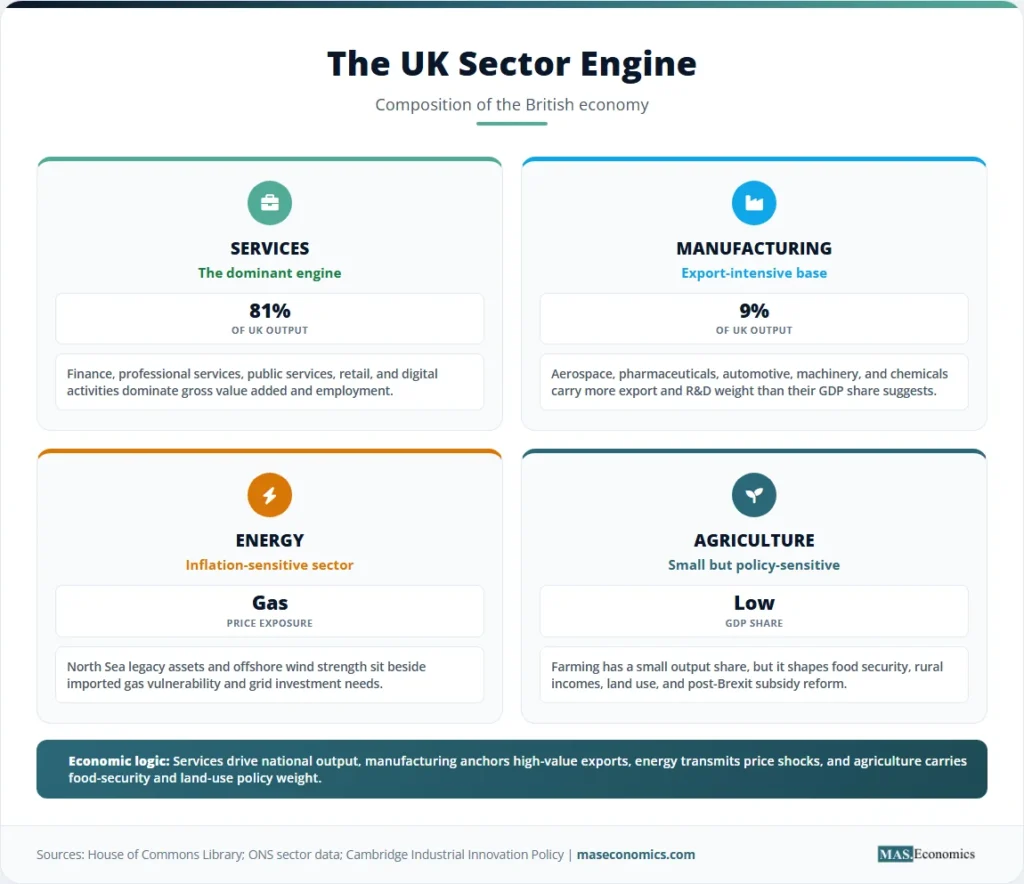 UK sector engine infographic showing services, manufacturing, energy, and agriculture shares and roles.