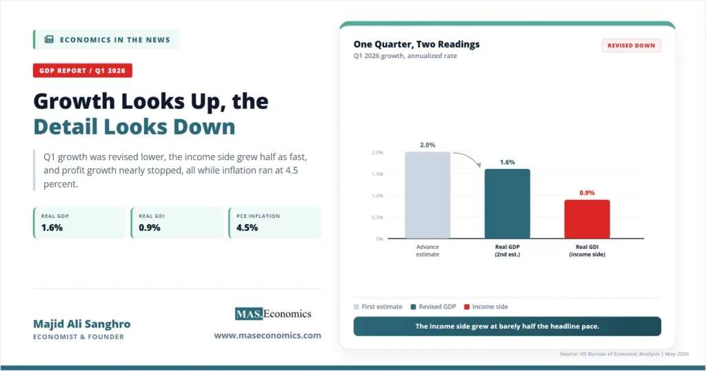 Feature image for “US GDP Q1 2026,” showing real GDP revised to 1.6%, real GDI at 0.9%, and PCE inflation at 4.5%.