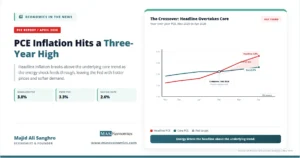 Feature image for “PCE Inflation Hits a Three-Year High,” showing headline PCE at 3.8%, core PCE at 3.3%, and the saving rate at 2.6% in an Economics in the News layout.