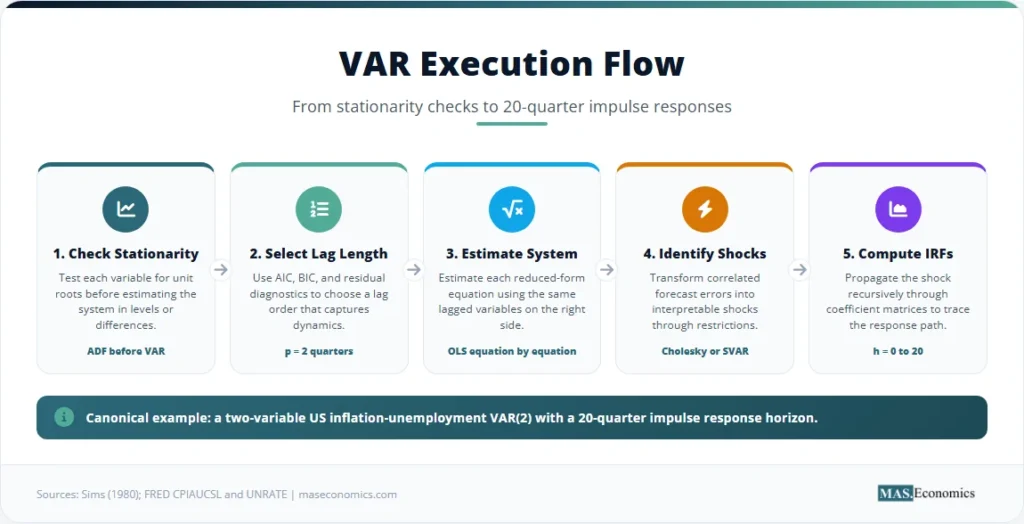 Flowchart of VAR execution: stationarity test, lag length selection with p=2, OLS estimation, shock identification via Cholesky or SVAR, and IRF from 0 to 20 quarters.


