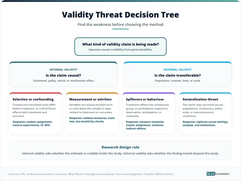 Validity threat decision tree showing how economists diagnose internal validity threats such as selection bias, measurement error, spillovers, and external validity threats such as generalization limits.
