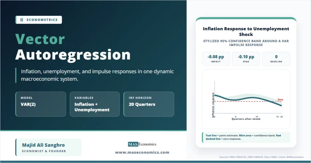 VAR(2) impulse response chart for inflation: impact -0.08 pp, peak -0.10 pp, zero baseline, 20 quarter horizon.