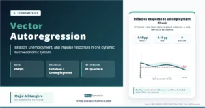 VAR(2) impulse response chart for inflation: impact -0.08 pp, peak -0.10 pp, zero baseline, 20 quarter horizon.