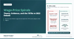 Feature image for “Wage-Price Spirals,” comparing the 1970s inflation spiral with the 2022 inflation episode and showing why expectations remained anchored in 2022.