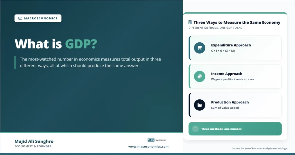 Feature image explaining GDP, showing the three main ways to measure an economy: the expenditure approach, income approach, and production approach.