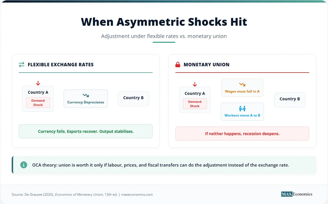 Comparison of asymmetric shock adjustment under flexible exchange rates versus inside a monetary union.