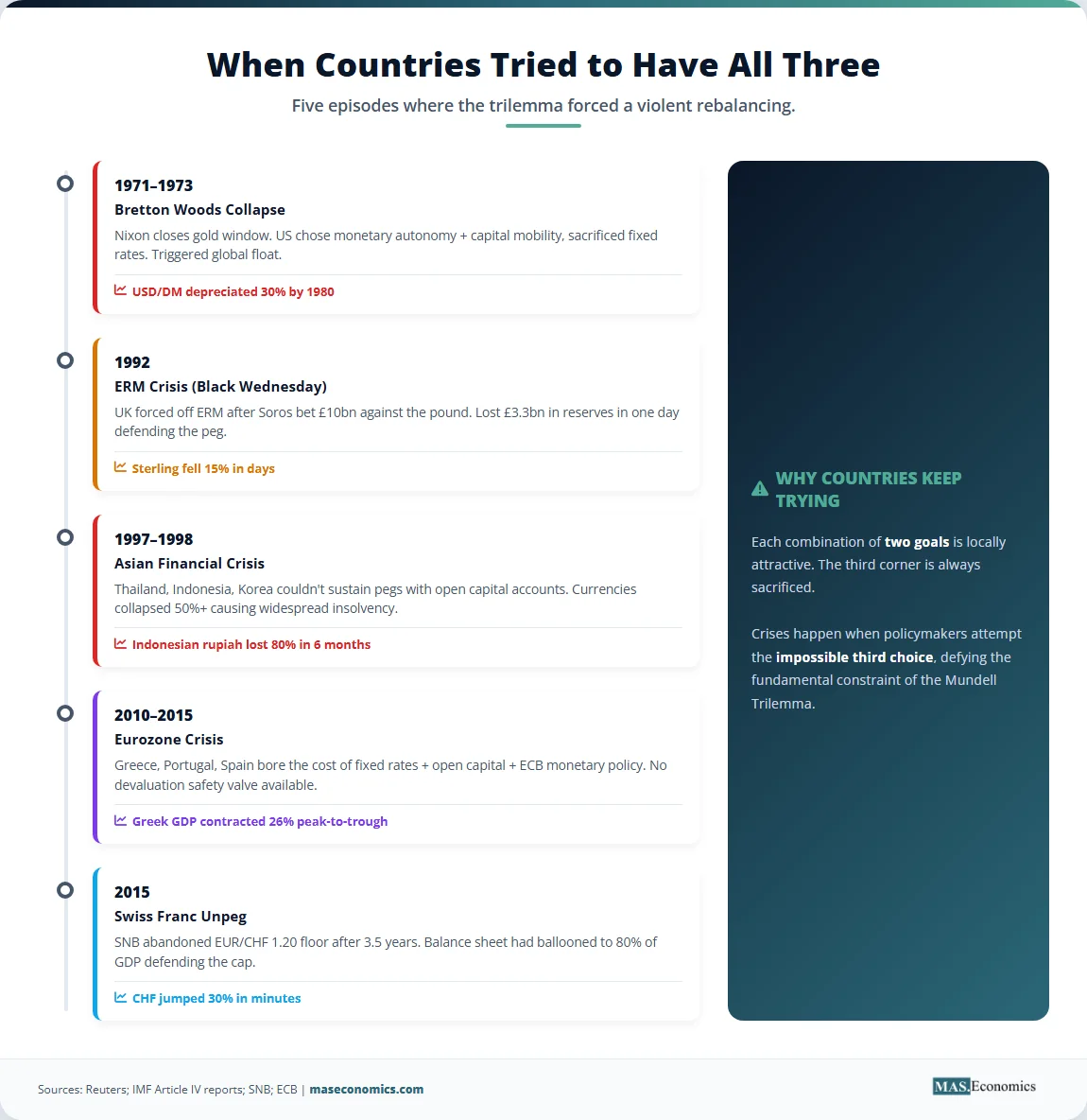 Timeline of five trilemma crises: Bretton Woods collapse, ERM crisis, Asian crisis, Eurozone crisis, and Swiss franc unpeg.