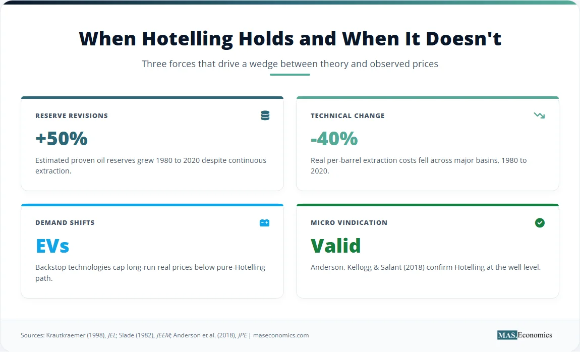 Three forces driving deviation from Hotelling: reserve revisions, demand shifts, and technical change, with micro vindication note.