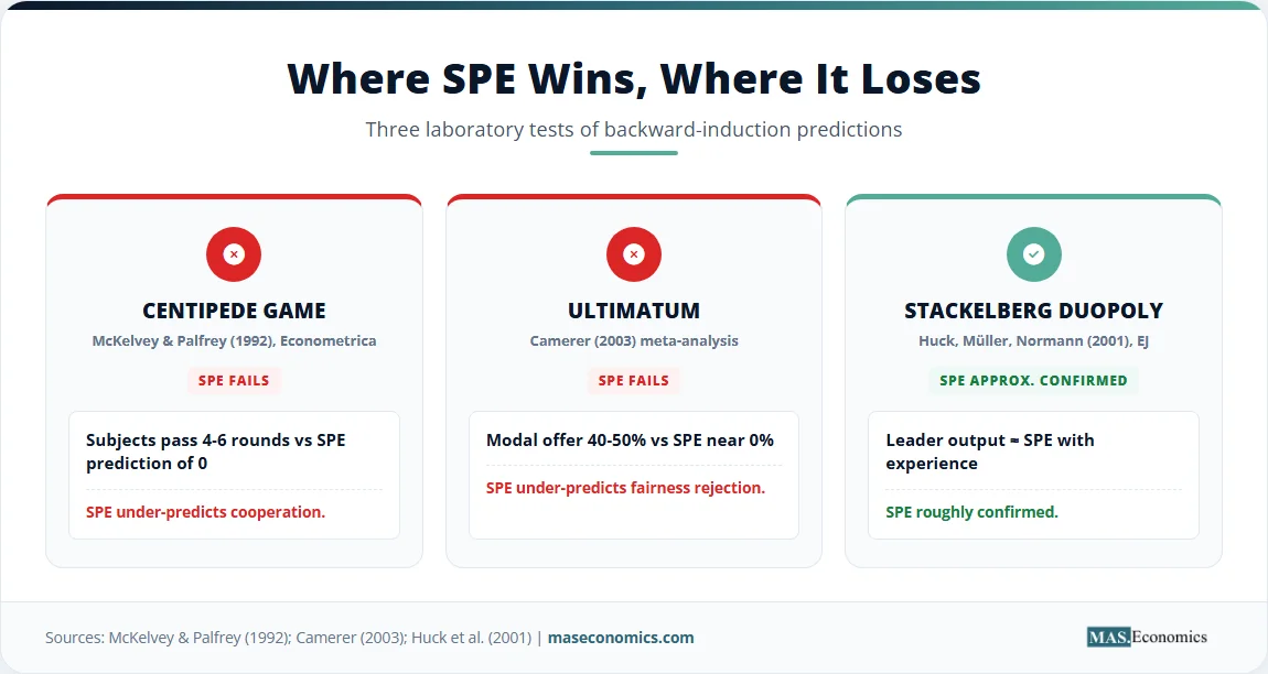 Two-panel infographic showing centipede game and ultimatum game results where SPE predictions fail against actual subject behaviour.