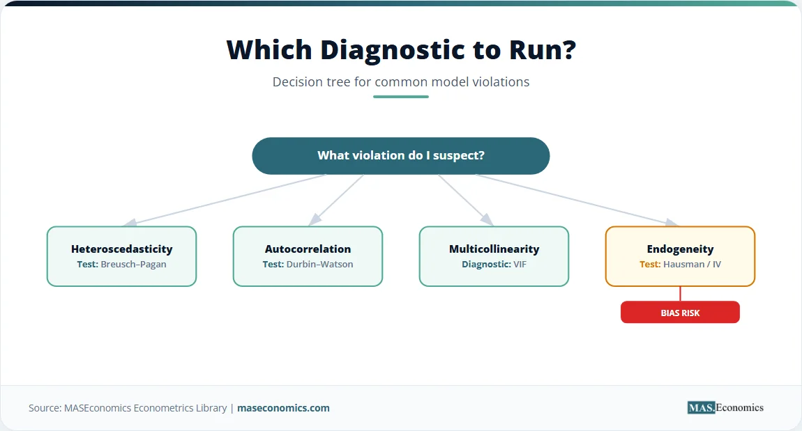Decision tree for diagnostics showing tests for heteroscedasticity, autocorrelation, multicollinearity, and endogeneity.