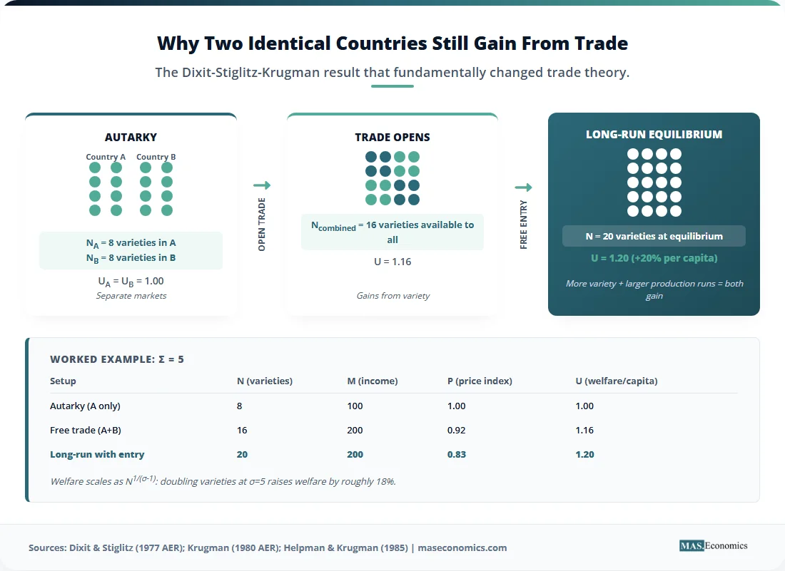 Diagram of two countries gaining from trade through variety expansion, with a worked example from 8 to 20 varieties.