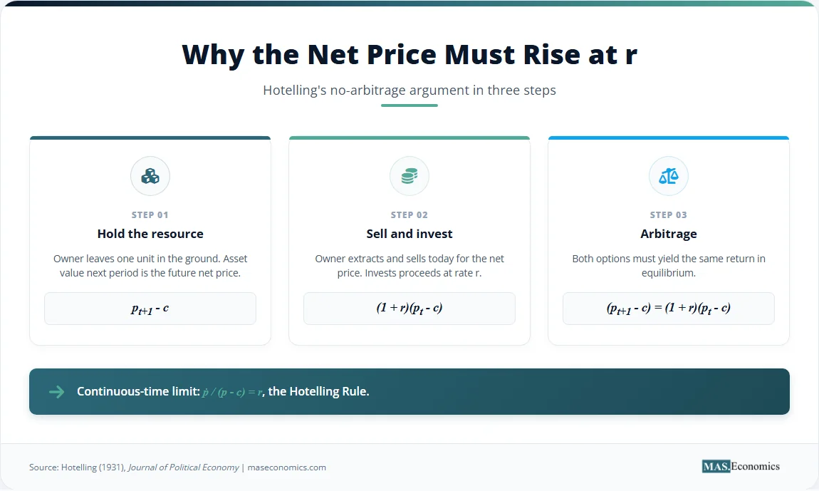 Three-step no-arbitrage argument for Hotelling's rule: hold versus sell and invest, leading to the net price rising at the interest rate.