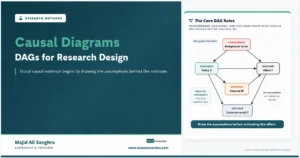 Feature image for “Causal Diagrams,” showing a DAG with treatment, outcome, confounder, mediator, and collider nodes used in research design.