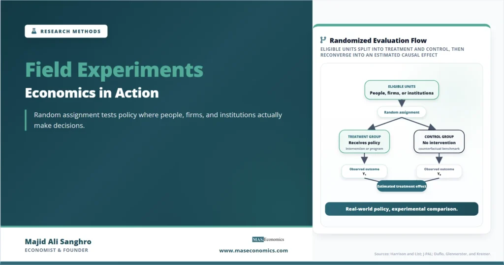 Feature image for “Field Experiments,” showing eligible units randomly assigned into treatment and control groups, then compared to estimate a treatment effect.