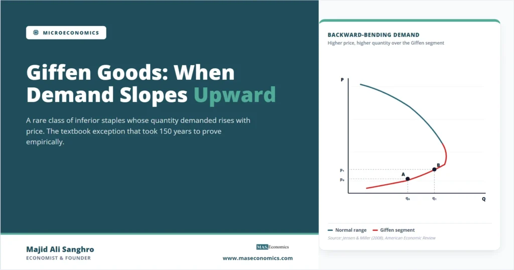 Backward-bending demand curve diagram showing the Giffen goods exception to the law of demand, with the normal downward-sloping segment in teal and the upward-sloping Giffen segment in red where higher prices correspond to higher quantity demanded.