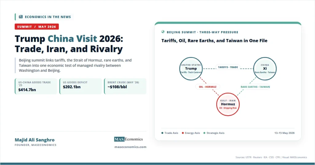 Trump China visit 2026 feature image showing US-China-Gulf pressure triangle linking tariffs, Hormuz oil risk, and rare earths