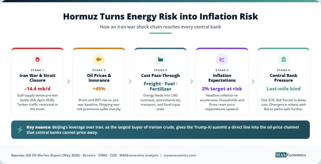 Five-stage flow infographic showing how the Iran war and Strait of Hormuz closure transmit through oil prices, pass-through costs, and inflation expectations to force the Fed, ECB, and BoE to delay rate cuts