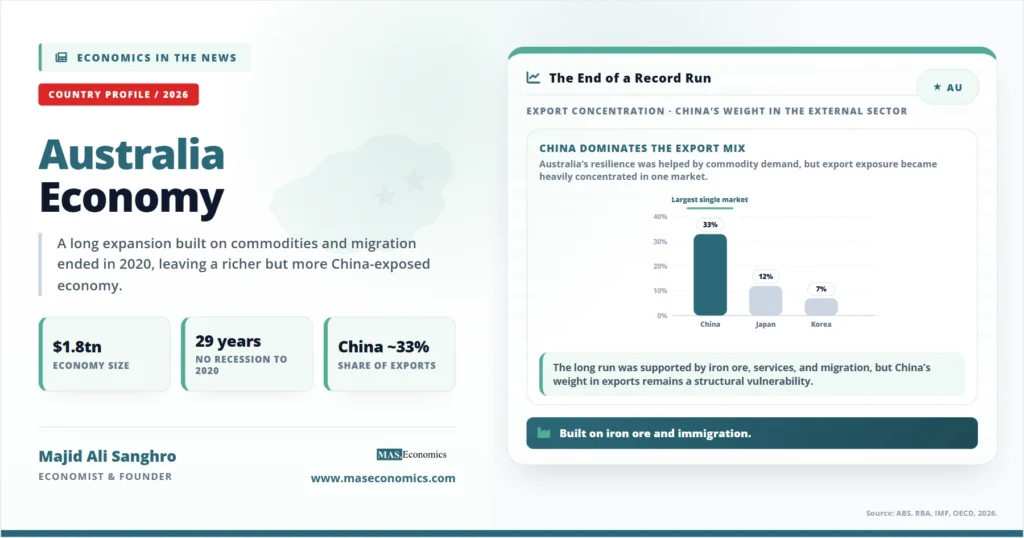 Feature image for “Australia Economy,” showing Australia’s 2026 country profile with key indicators for its $1.8 trillion economy, 29-year recession-free run to 2020, and China’s roughly one-third share of exports.