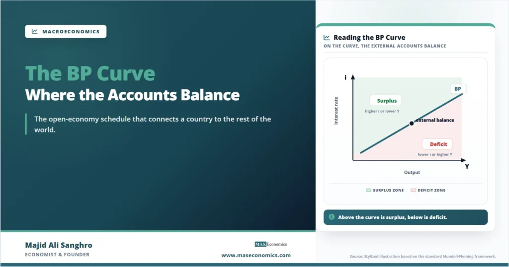Feature image for “Balance of Payments Curve: The BP Schedule Explained,” showing an upward-sloping BP curve with surplus above the curve and deficit below it.