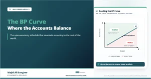 Feature image for “Balance of Payments Curve: The BP Schedule Explained,” showing an upward-sloping BP curve with surplus above the curve and deficit below it.