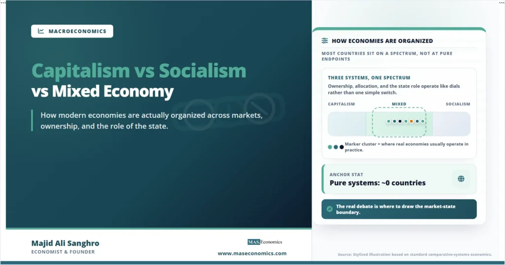 Feature image for “Capitalism vs Socialism vs Mixed Economy,” showing a three-segment economic-systems spectrum with capitalism, mixed economy, and socialism, where real economies cluster in the broad middle rather than at pure endpoints.