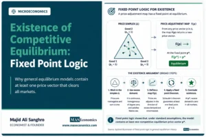 Fixed point logic showing the existence of competitive equilibrium through a price-adjustment map and price simplex.