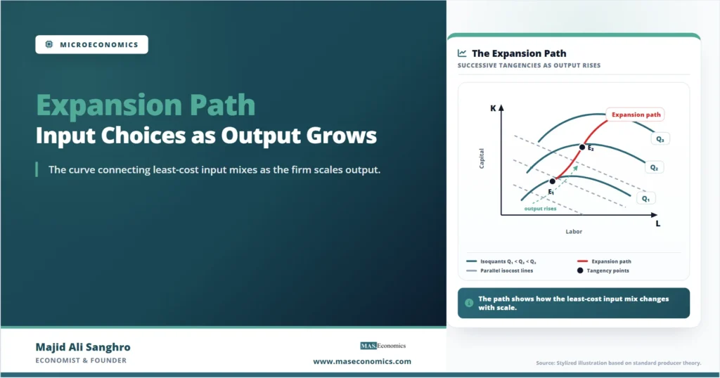 Feature image for “Expansion Path: Cost-Minimizing Input Choices as Output Grows,” showing three isoquants, parallel isocost lines, and tangency points connected by an expansion path.