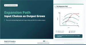 Feature image for “Expansion Path: Cost-Minimizing Input Choices as Output Grows,” showing three isoquants, parallel isocost lines, and tangency points connected by an expansion path.