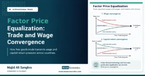 Factor price equalization diagram showing wage convergence and capital-return convergence across countries after free trade.