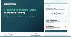 Feature image for “Floating Exchange Rates in Mundell-Fleming,” showing how a floating exchange-rate regime makes monetary policy strong while fiscal policy has no lasting effect because the exchange rate adjusts.
