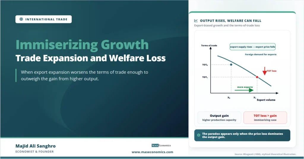 Feature image for immiserizing growth showing export expansion, a decline in the terms of trade, and the possibility that welfare falls even as output rises.