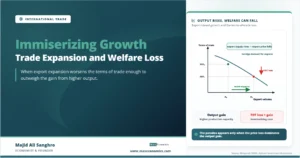 Feature image for immiserizing growth showing export expansion, a decline in the terms of trade, and the possibility that welfare falls even as output rises.
