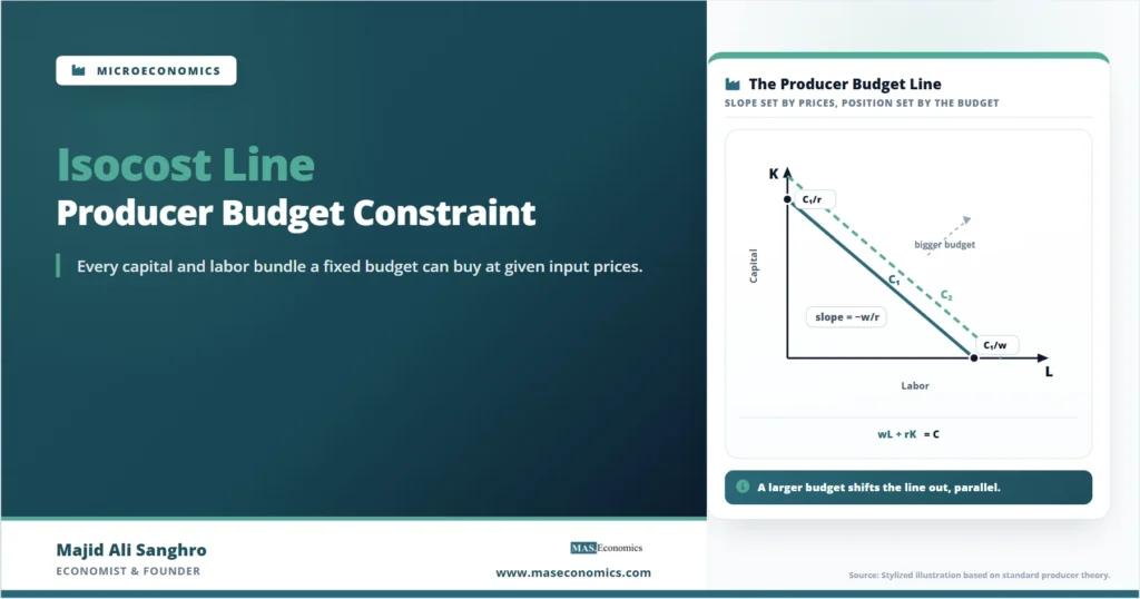 Feature image for “Isocost Line: Producer Budget Constraint,” showing a producer budget line between capital and labor with a parallel outward shift when the firm’s budget increases.