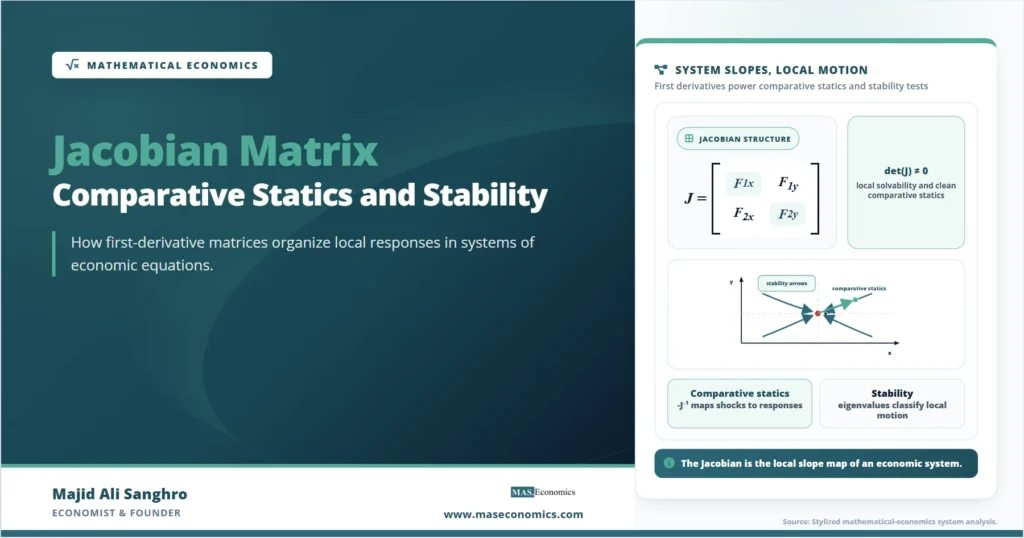 Feature image showing a Jacobian matrix, an equilibrium point, comparative statics movement, and stability arrows used to analyze local responses in economic systems.